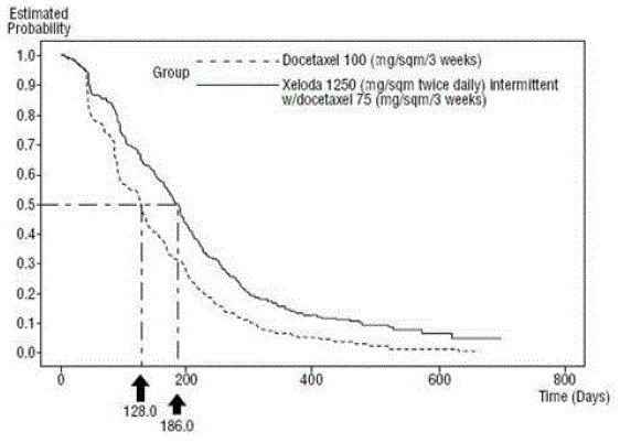 Kaplan-Meier Estimates for Time to Disease Progression XELODA and Docetaxel vs Docetaxel - Illustration